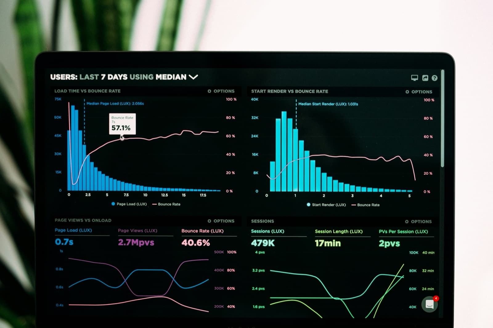 Performance analytics on a laptop screen